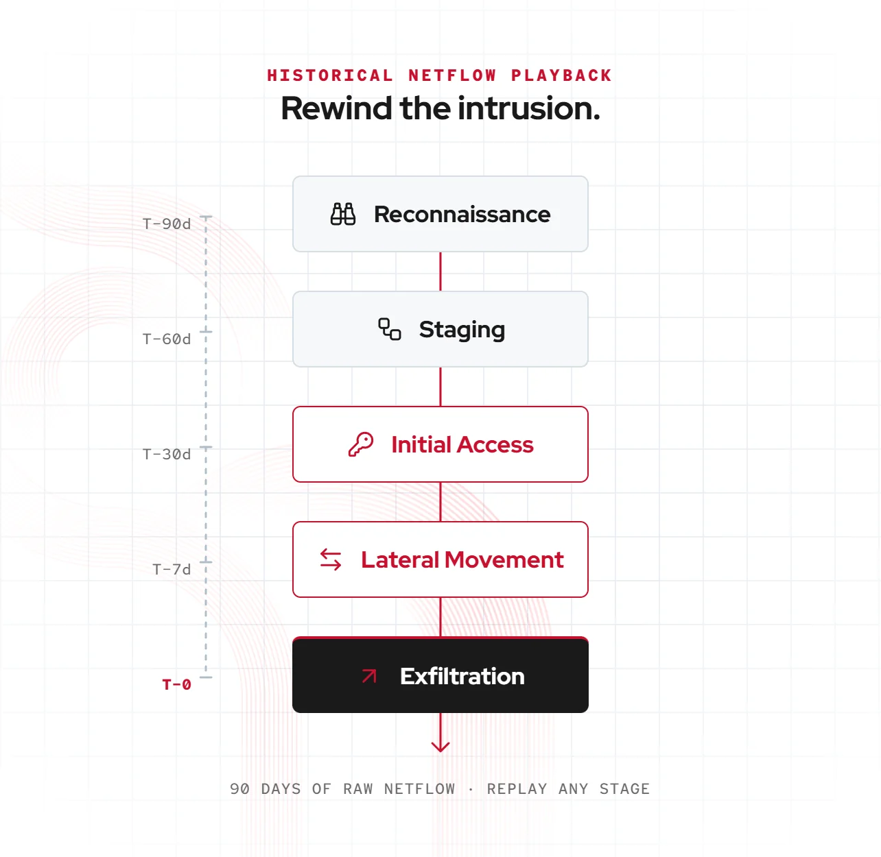 Historical NetFlow playback timeline replaying an intrusion from reconnaissance at T-90 days through staging, initial access, and lateral movement to exfiltration at T-0