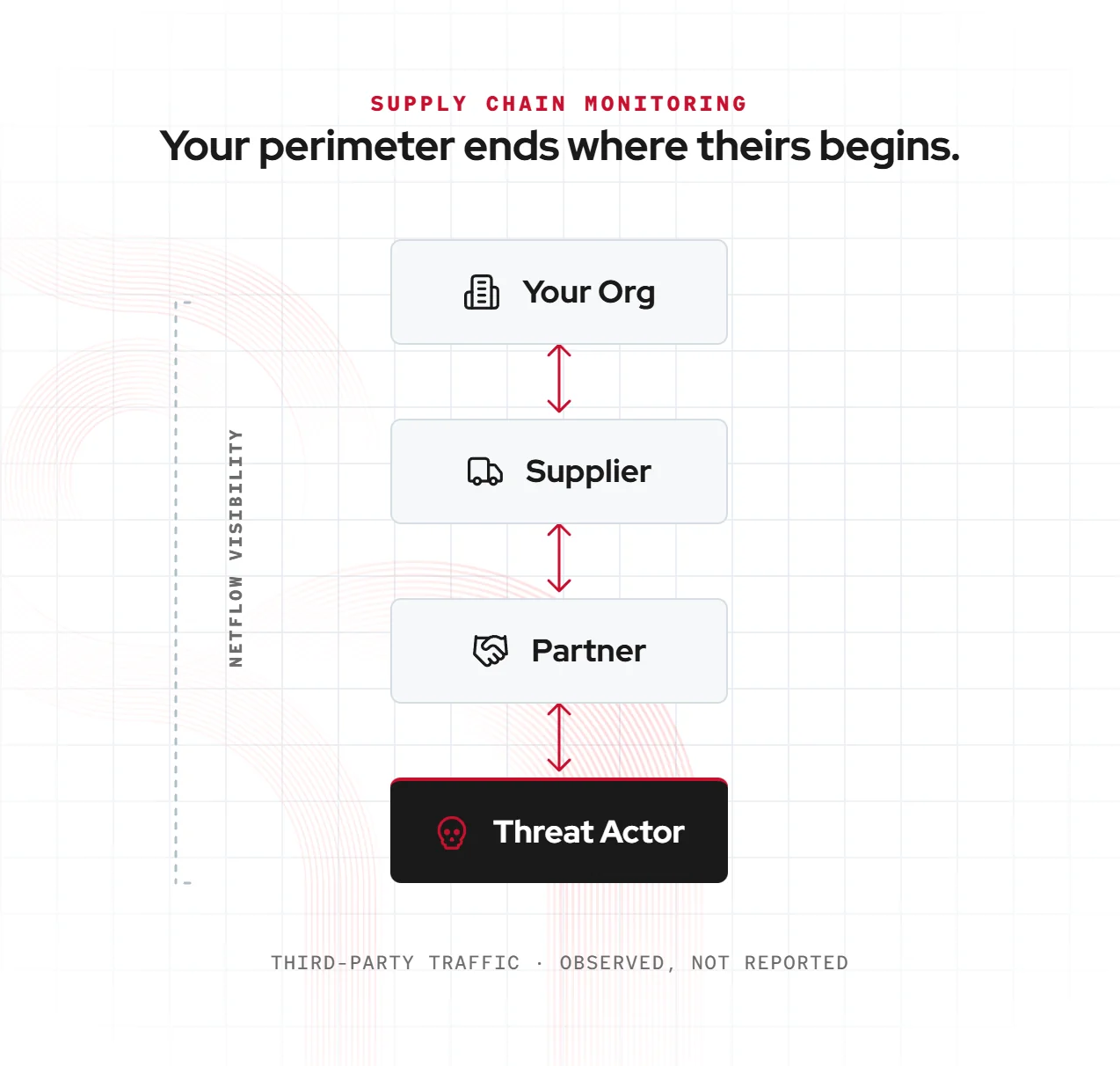 Supply chain monitoring diagram: NetFlow visibility spans your organization, suppliers, partners, and the threat actors connected to them, observing third-party traffic directly