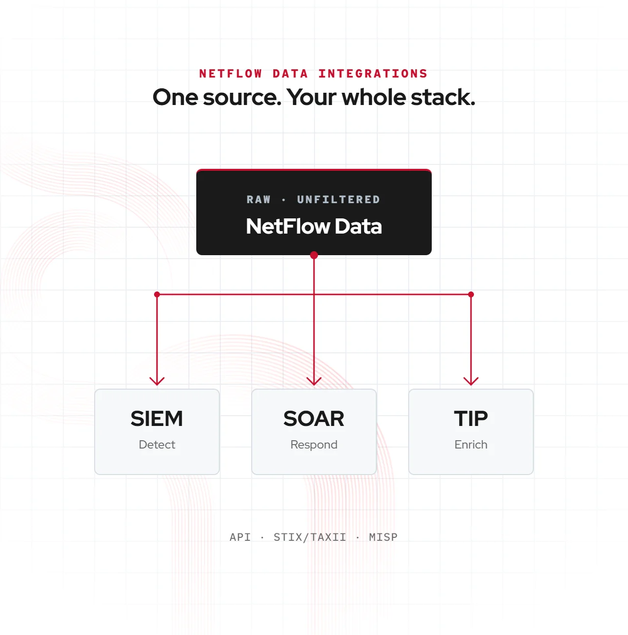 Raw, unfiltered NetFlow data feeding SIEM to detect, SOAR to respond, and TIP to enrich, delivered via API, STIX/TAXII, and MISP