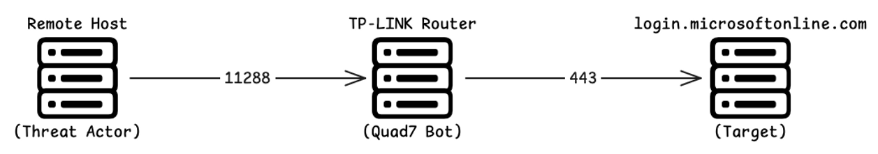 Diagram of Quad7 botnet operators proxying brute-force attacks through compromised routers on port 11288 to Microsoft 365
