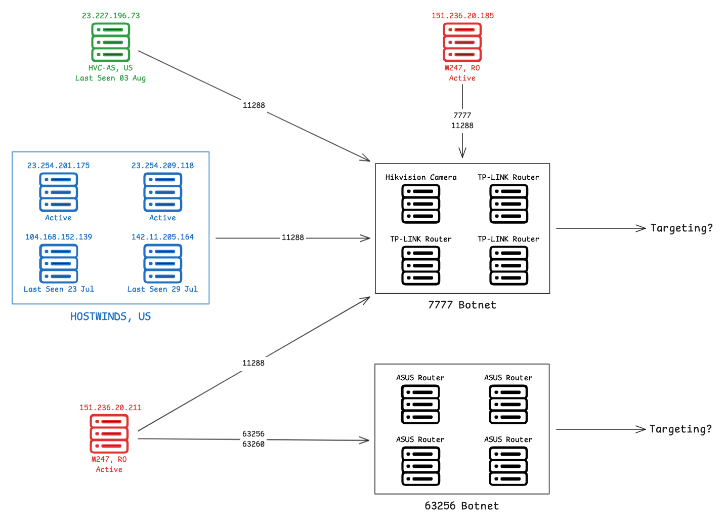 Infrastructure diagram of seven management IPs communicating with Quad7 and 63256 botnet devices