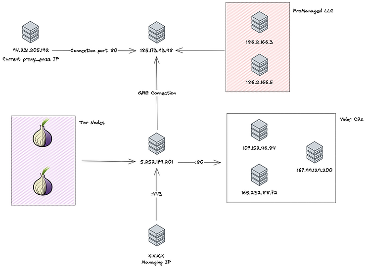 Network telemetry for the Vidar proxy_pass IP routing traffic to backend infrastructure
