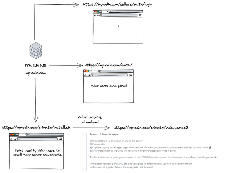 Accessible URI paths on the Vidar my-odin[.]com domain