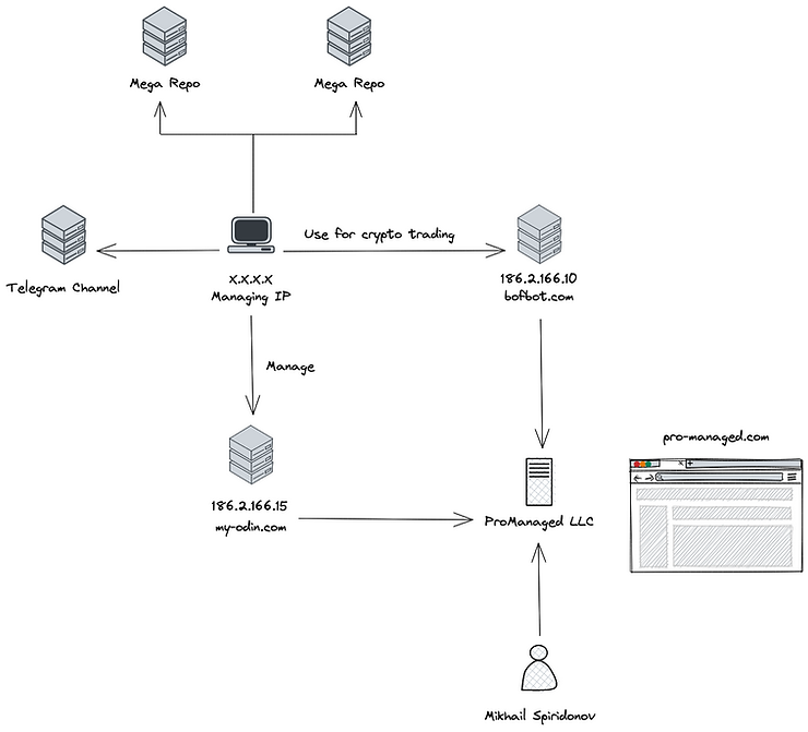 Network telemetry overview for the Vidar management IP, showing connections to Telegram, Mega, and Bofbot