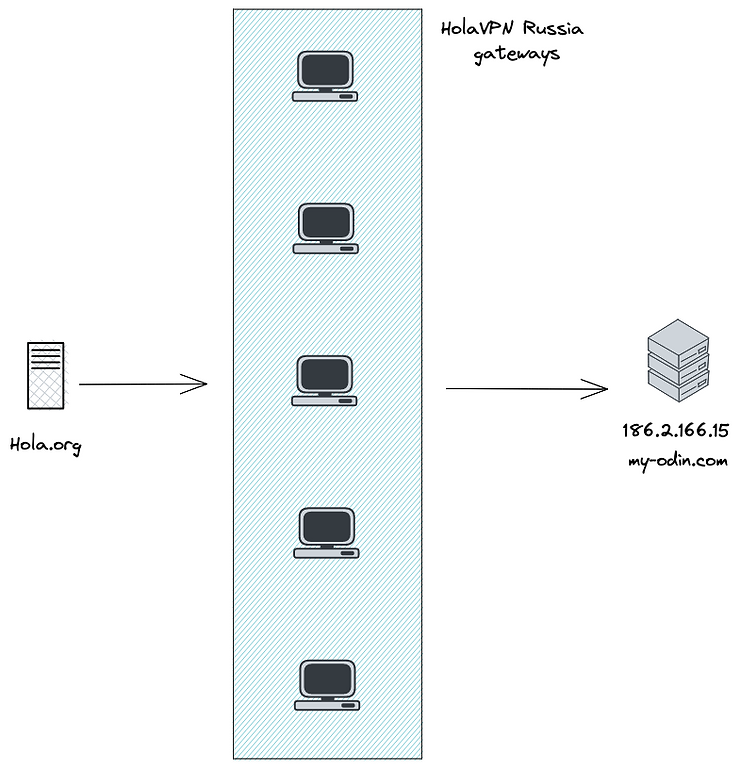 Hola VPN gateway connections to the Vidar my-odin[.]com website
