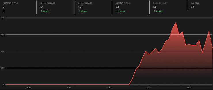Chart of online Mythic C2 servers over time