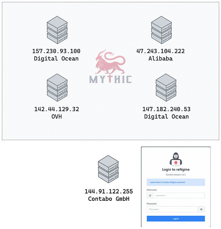 Infrastructure of an operator using the Mythic C2 framework alongside the reNgine reconnaissance tool