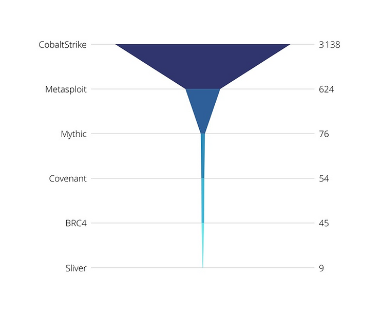Market share of C2 frameworks, with Cobalt Strike leading and Mythic at about 2 percent