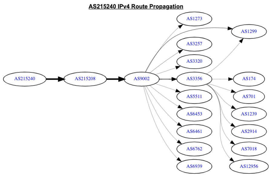 BGP peering between the Dolphin 1337 Limited and Silent Connection Ltd networks