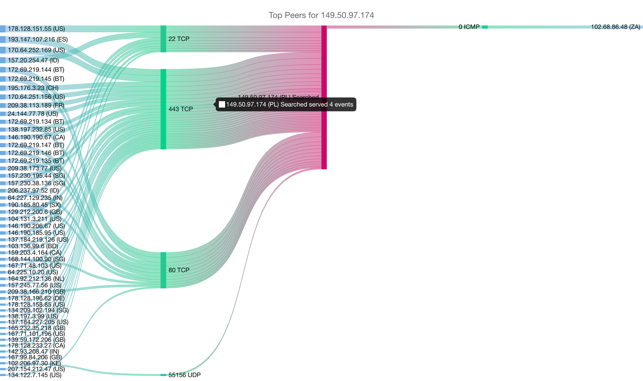 Top peers for 149.50.97.174 — Sankey diagram showing inbound CDN and scanner traffic