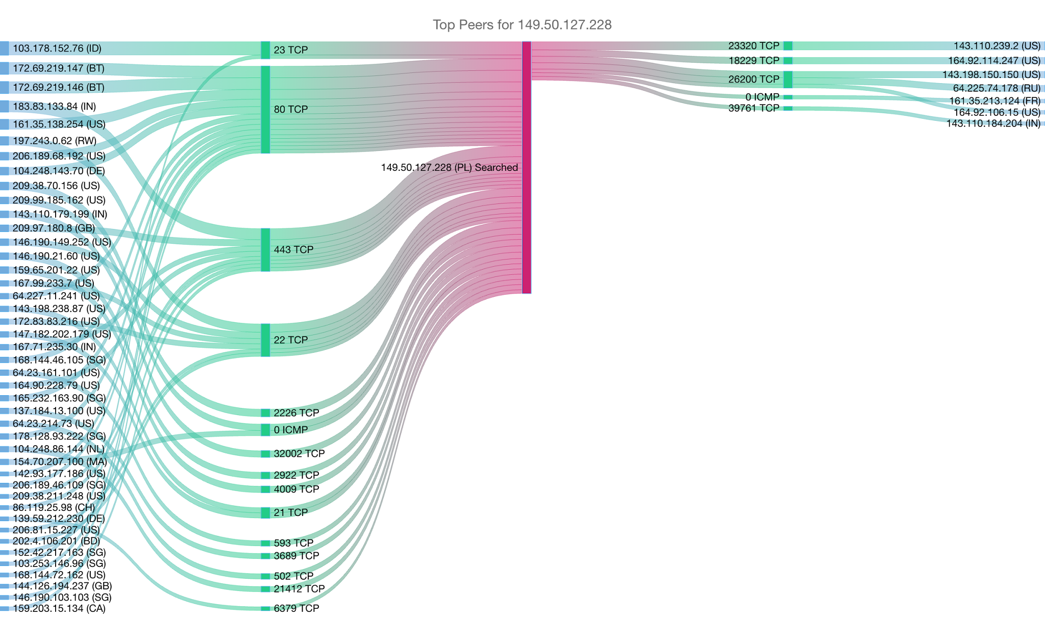 Top peers for 149.50.127.228 — Sankey diagram showing inbound CDN and scanner traffic and outbound DigitalOcean peers