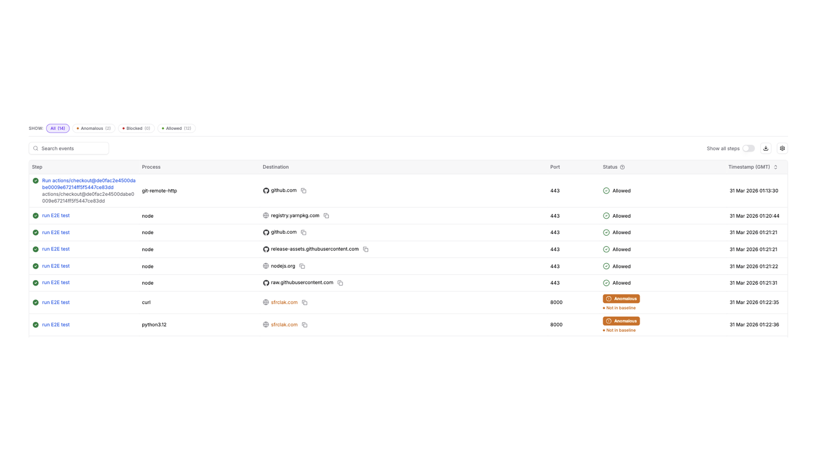 Harden Runner insights showing anomalous outbound connections detected in Backstage workflow runs