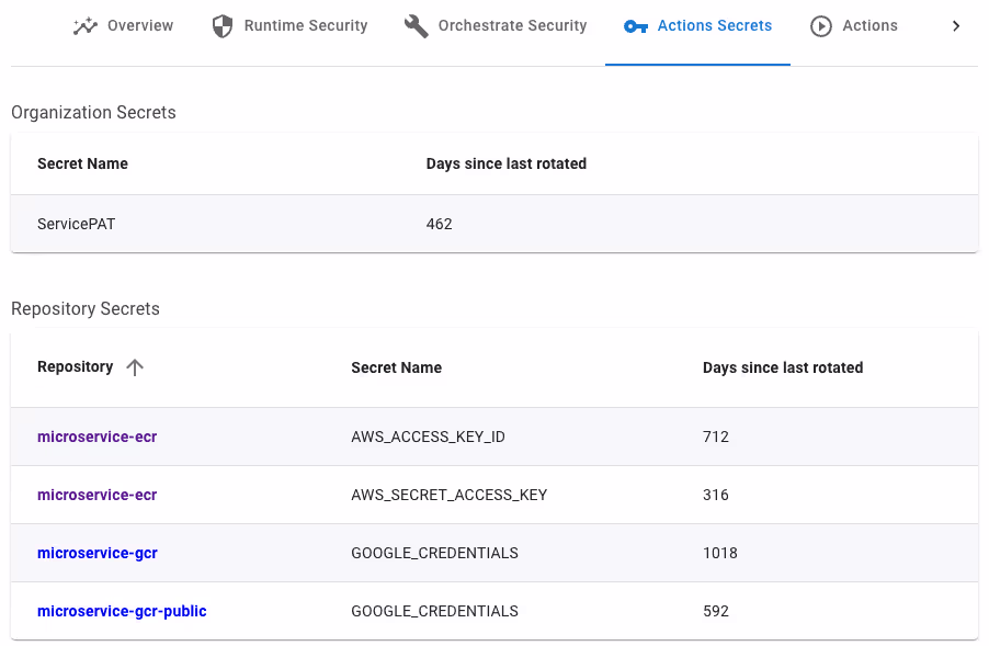 Screenshot showing a dashboard displaying the number of days since secrets have been rotated