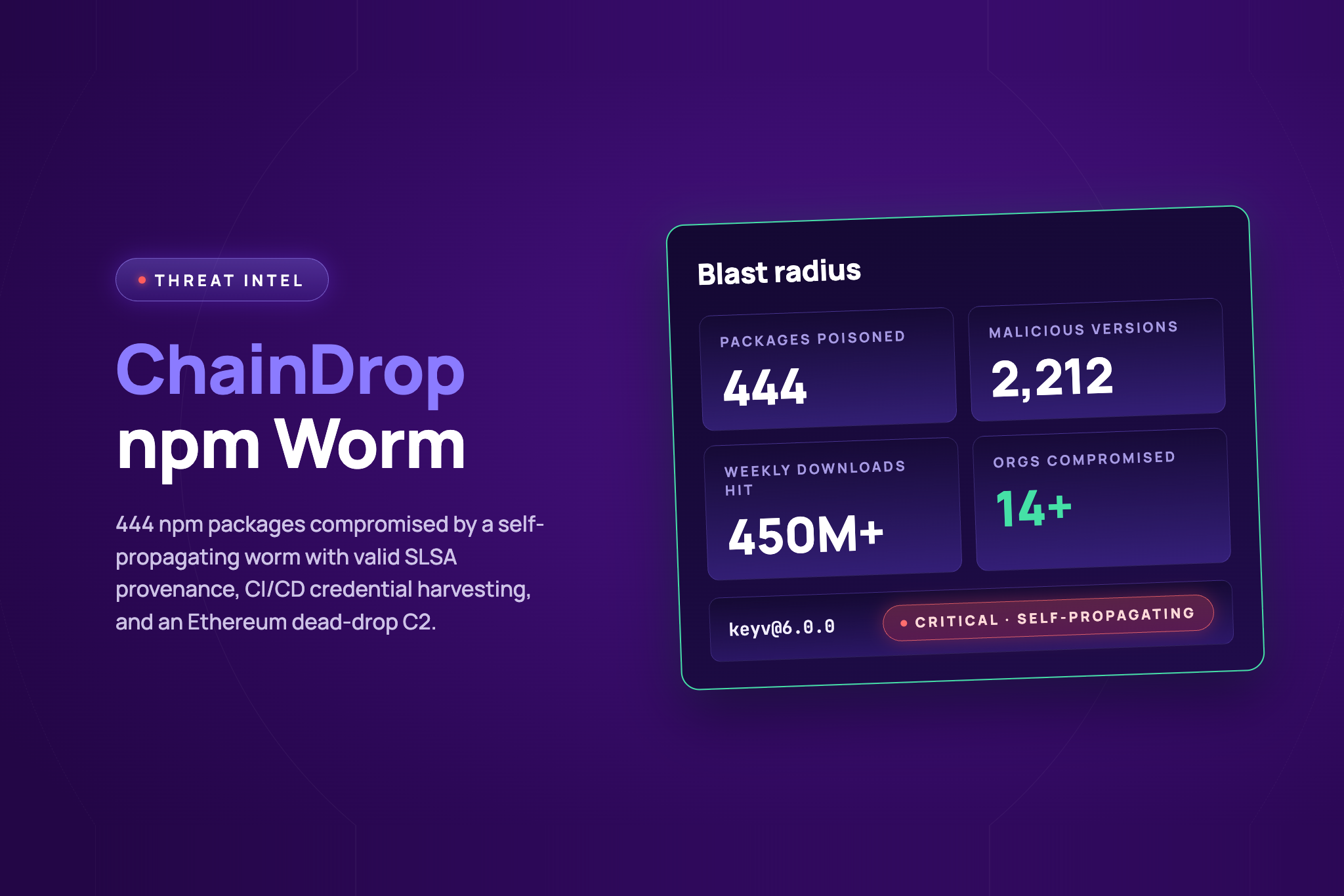 ChainDrop npm worm blast radius: 444 packages poisoned, 2,212 malicious versions, 450M+ weekly downloads hit, 14+ orgs compromised, starting with keyv@6.0.0