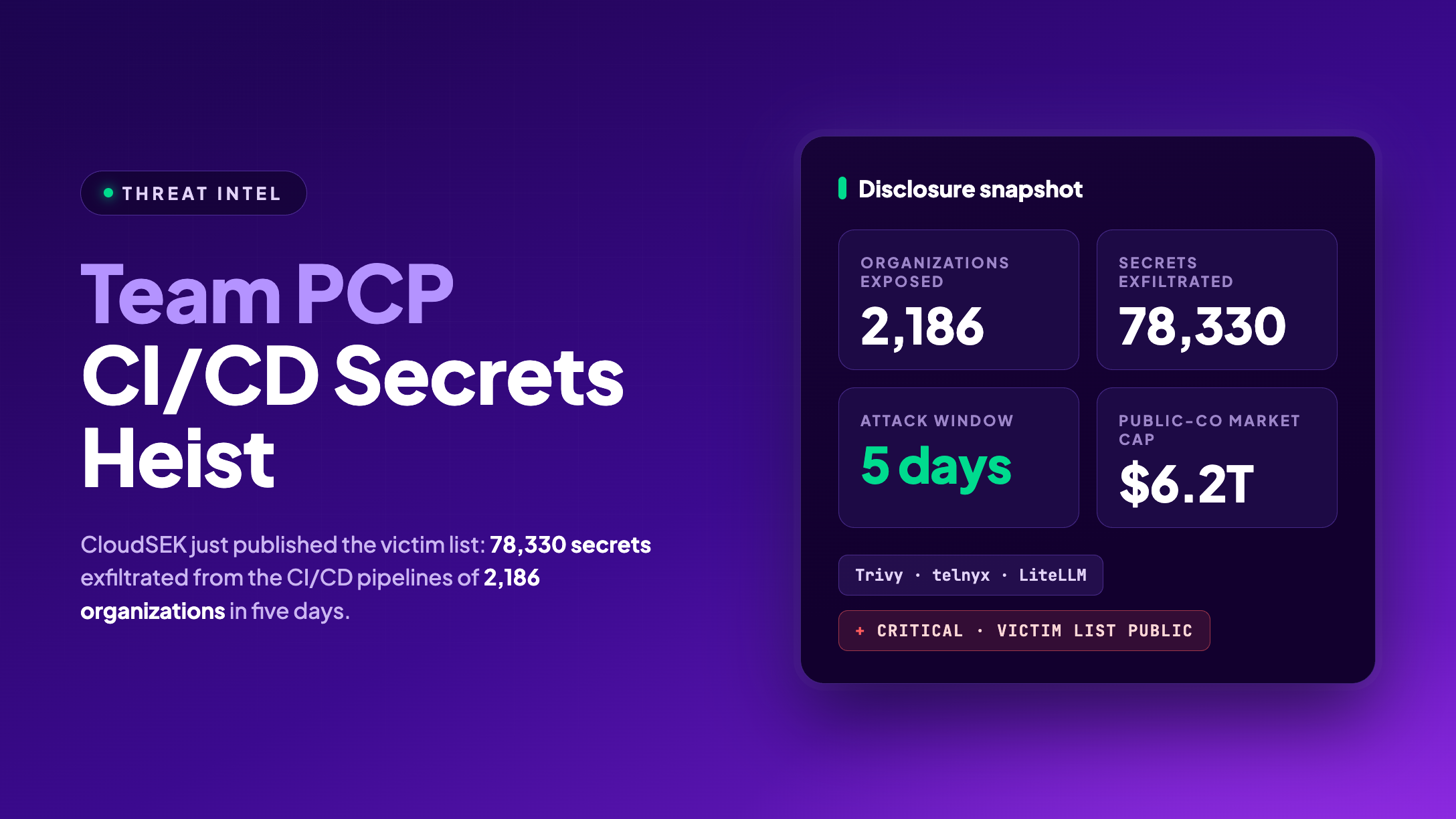 Team PCP leaks 78k CI/CD secrets from 2,186 firms in five days