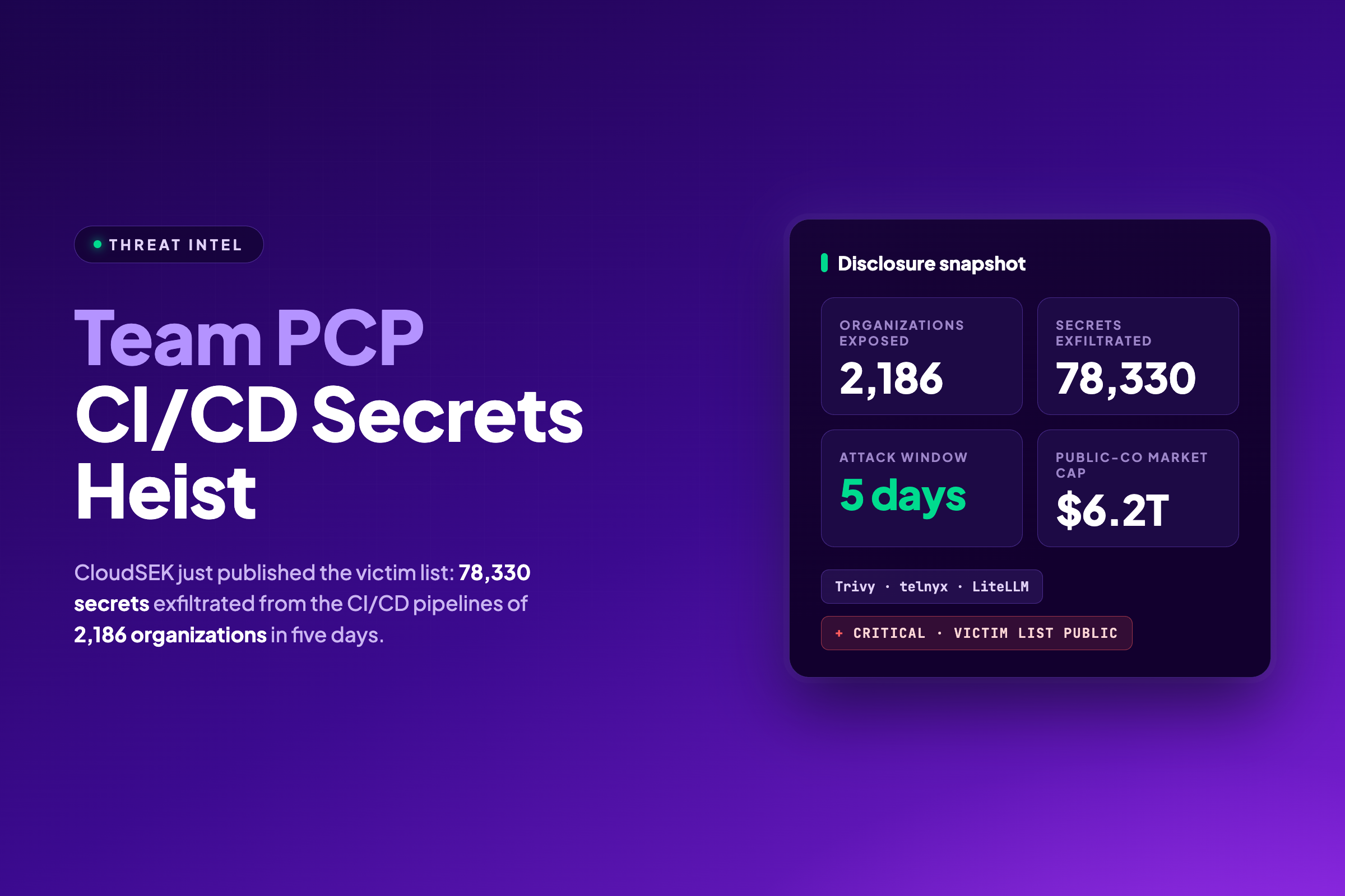 Team PCP CI/CD secrets heist: 78,330 secrets exfiltrated from the CI/CD pipelines of 2,186 organizations in five days, per the CloudSEK disclosure