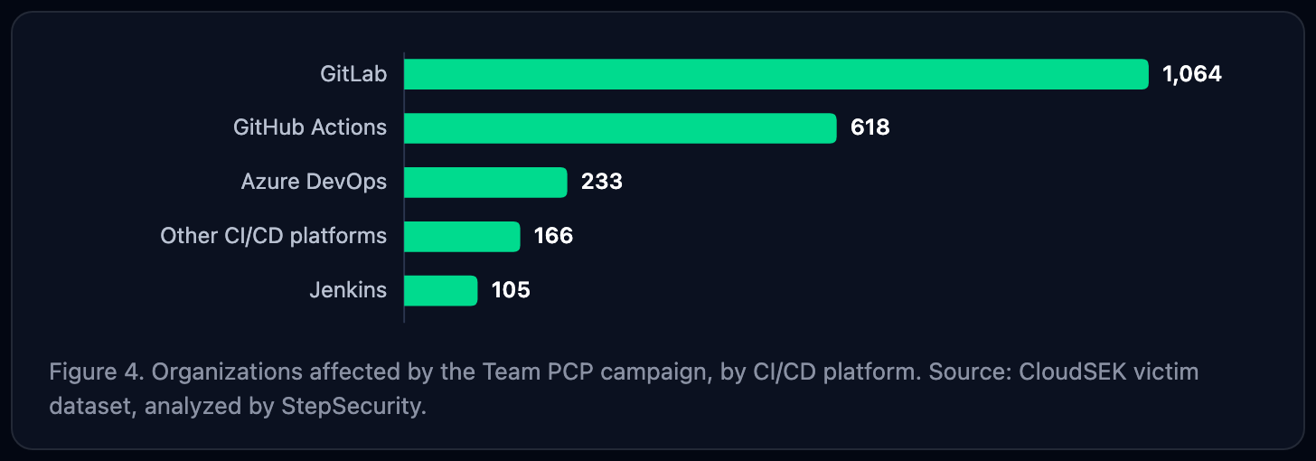 Organizations affected by Team PCP by CI/CD platform