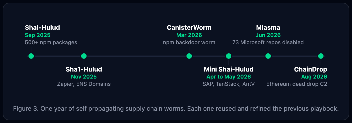 Timeline of self propagating supply chain worms from September 2025 to August 2026