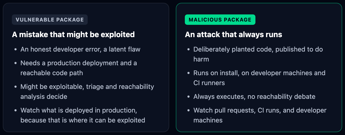 Vulnerable package versus malicious package comparison