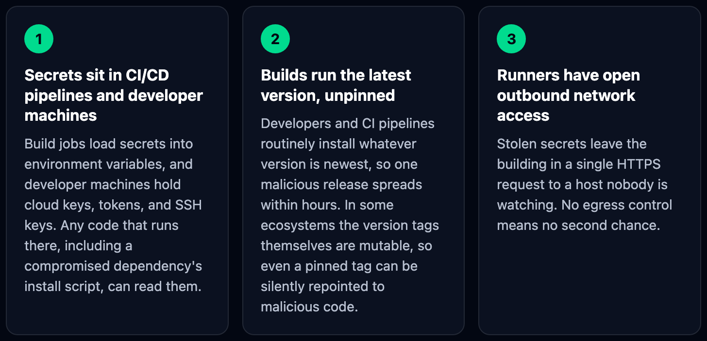 The three weaknesses: secrets in CI/CD pipelines and developer machines, unpinned latest versions, open outbound network access