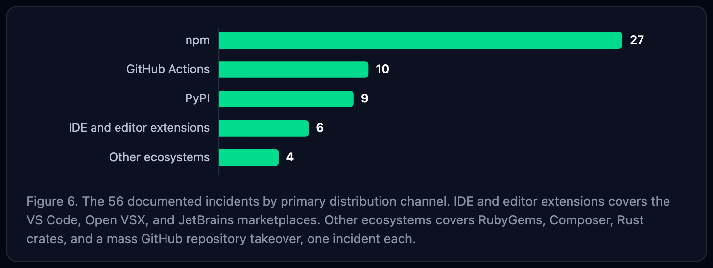 The 56 documented incidents by primary distribution channel
