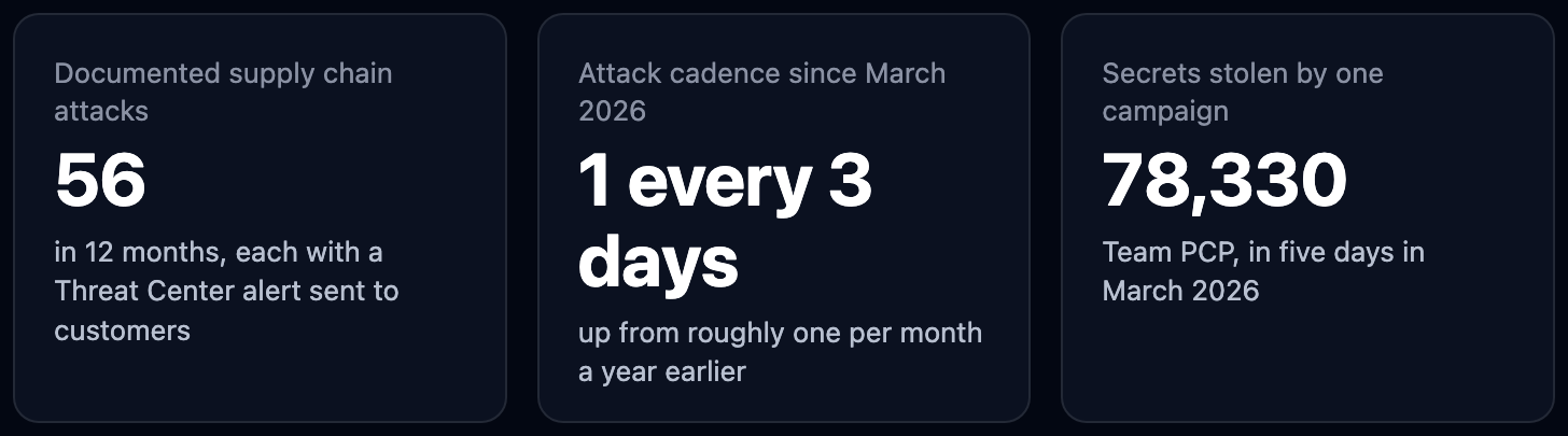 56 supply chain attacks in 12 months, one every 3 days since March 2026, 78,330 secrets stolen by one campaign