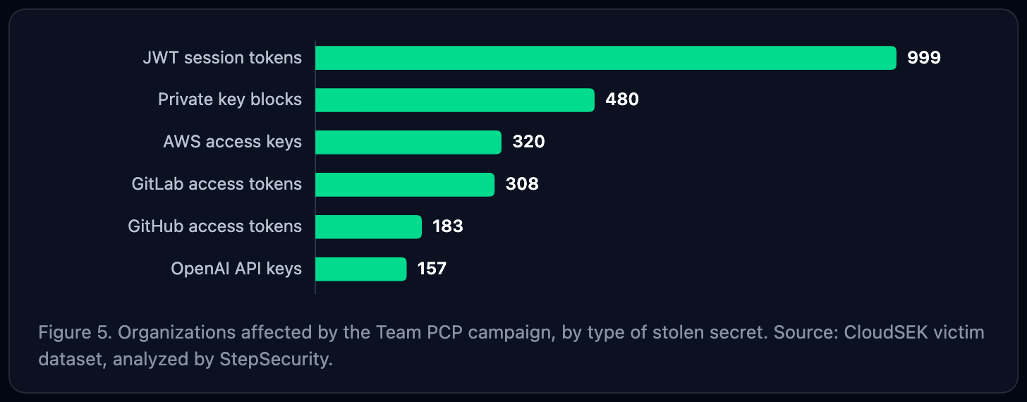 Organizations affected by Team PCP by type of stolen secret