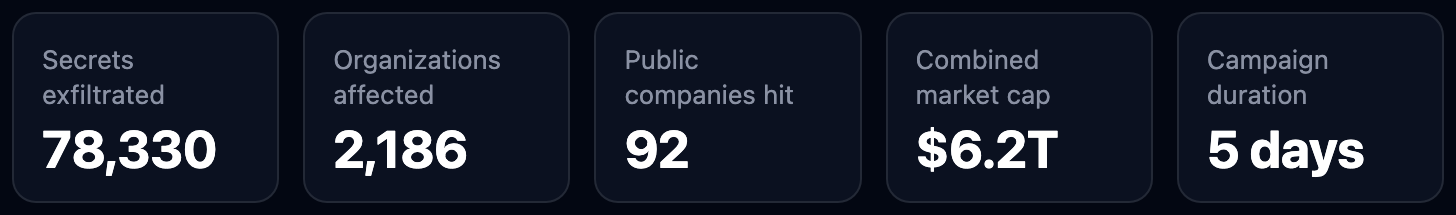 Team PCP campaign totals: 78,330 secrets, 2,186 organizations, 92 public companies, 6.2 trillion dollars market cap, 5 days
