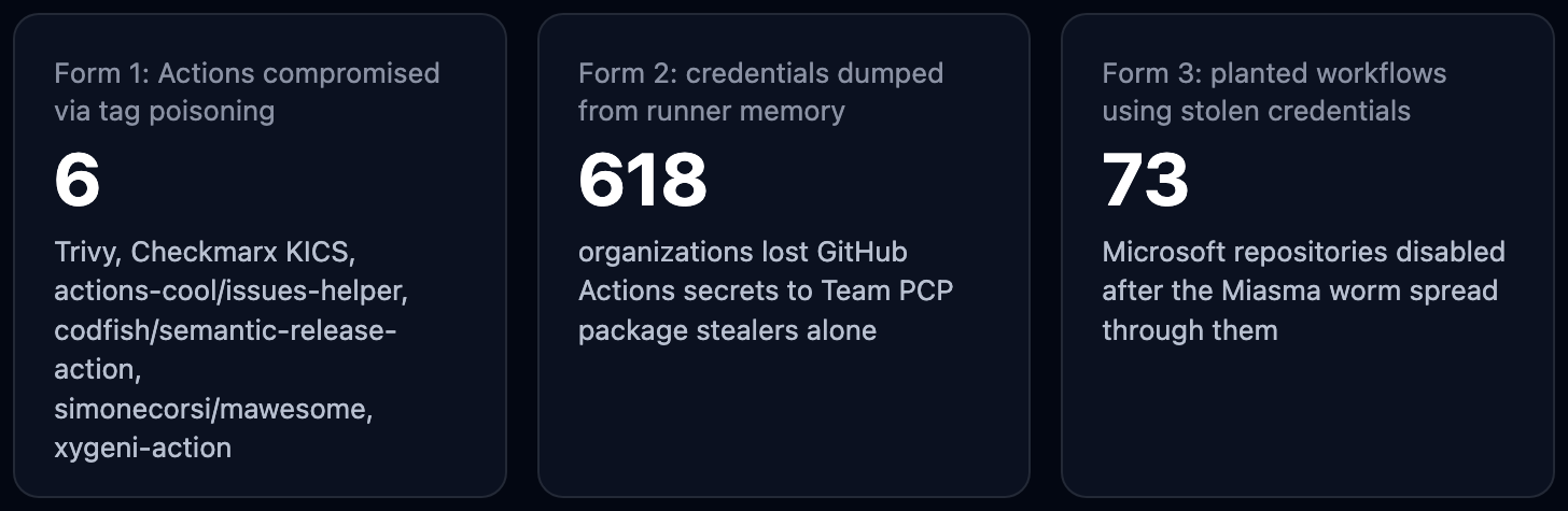The three forms of GitHub Actions attacks: 6 Actions tag poisoned, 618 organizations hit by runner memory credential dumps, 73 Microsoft repositories disabled by planted workflows