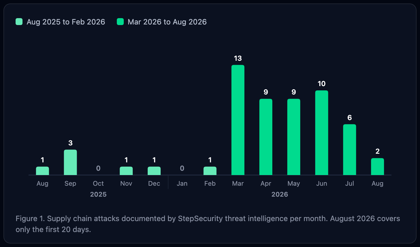 Column chart of supply chain attacks per month, August 2025 through August 2026