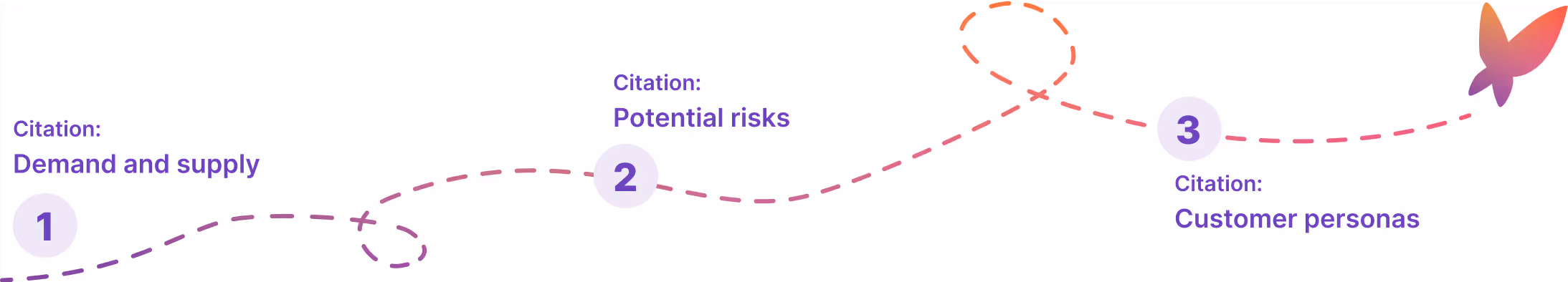 Visual timeline describing muxi citations: demand and supply, potential risks, and customer personas