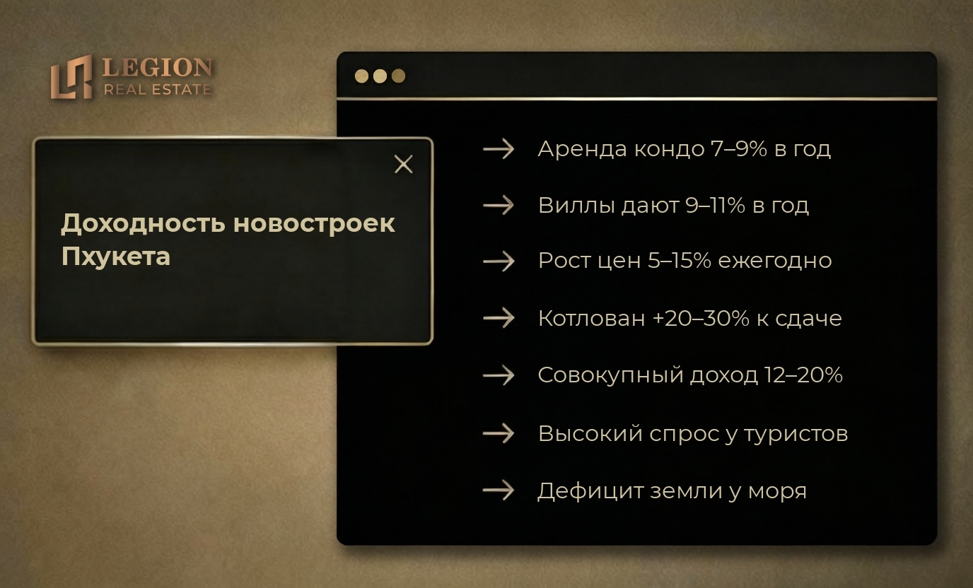 Инфографика:  Доходность новостроек Пхукета