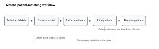 Diagram of the Matcha patient-matching workflow: patient and trial data, chunk and embed, retrieve evidence, priority criteria, and remaining criteria, with version-aware component caches and pipeline policy.