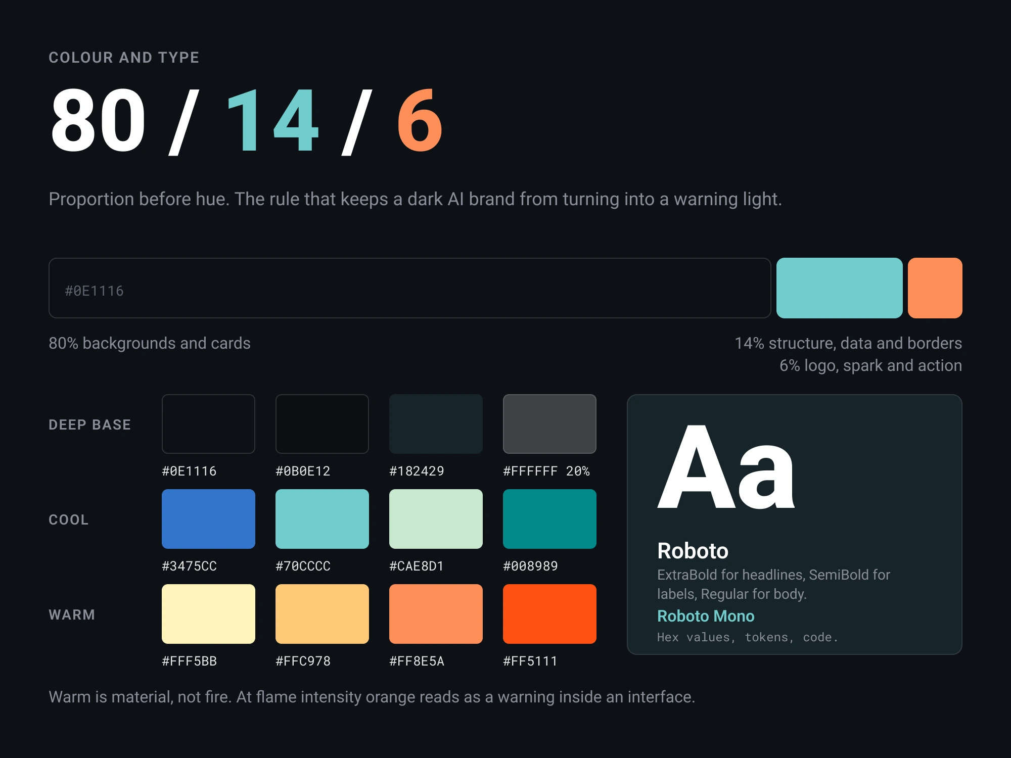 Colour and type board: the 80/14/6 proportion bar, twelve colour tokens with hex codes grouped as deep base, cool and warm, and the Roboto type specimen