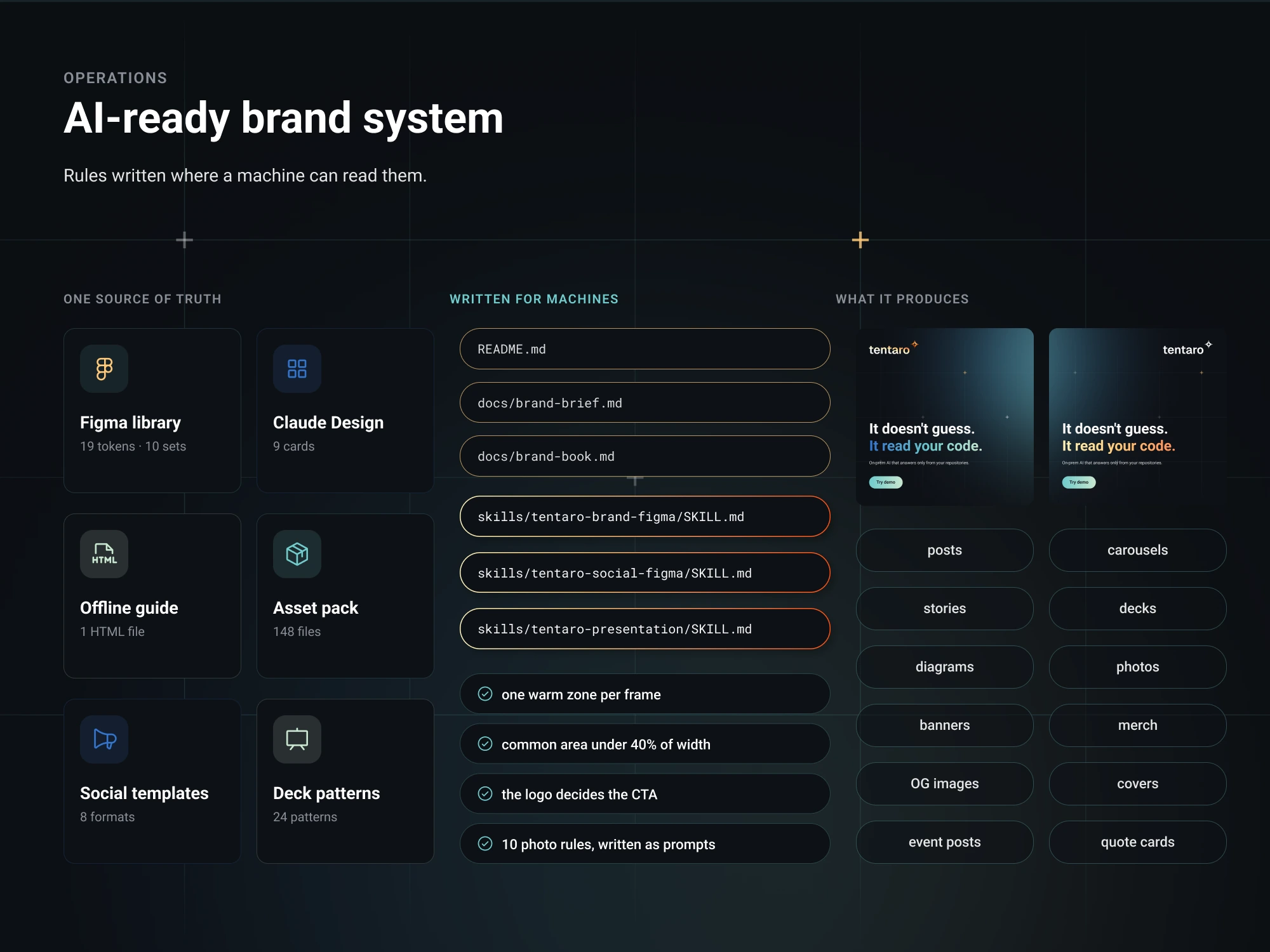 Operations board: tiles for the Figma library, Claude Design and the offline guide, a file list with three skill files, and the formats the system produces