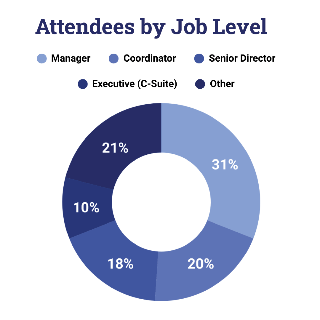 A pie graph showing conference attendees by job level. 31% are manager level, 20% are coordinator level, 18% are Senior Director level, 10% are Executive or c-suite level, and 21% are Other.