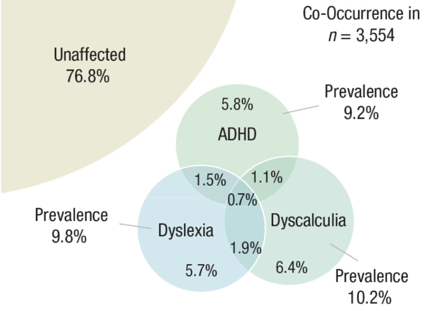 Prevalence and co-occurrence rates in the subsample with data on all three developmental conditions. Of the children with ADHD, dyslexia, and/or dyscalculia, 77.3% had just one of these conditions. ADHD = attention-deficit/hyperactivity disorder.