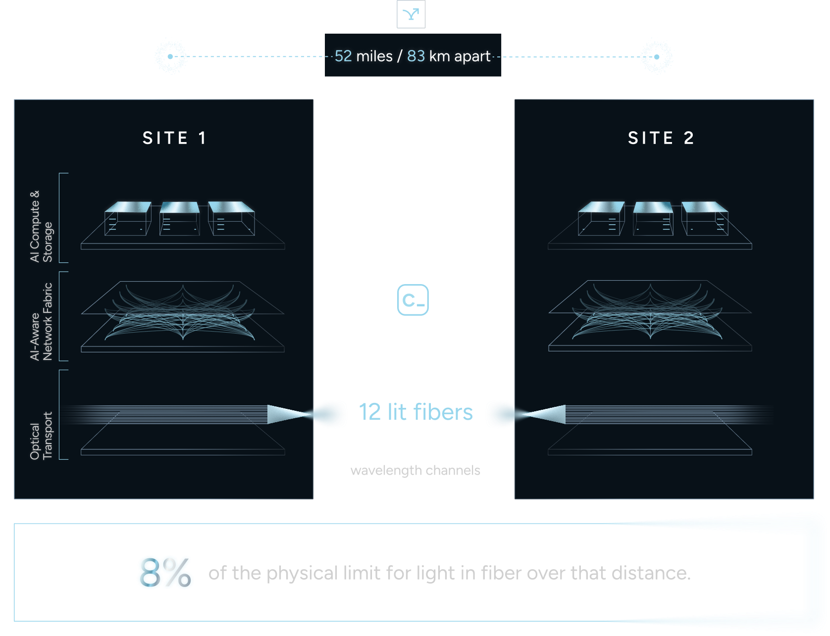 Two GPU supercluster sites 83 km apart, connected with 12 lit fibers and 170 × 800G wavelength channels. Latency within 8% of the physical limit of light in fiber.