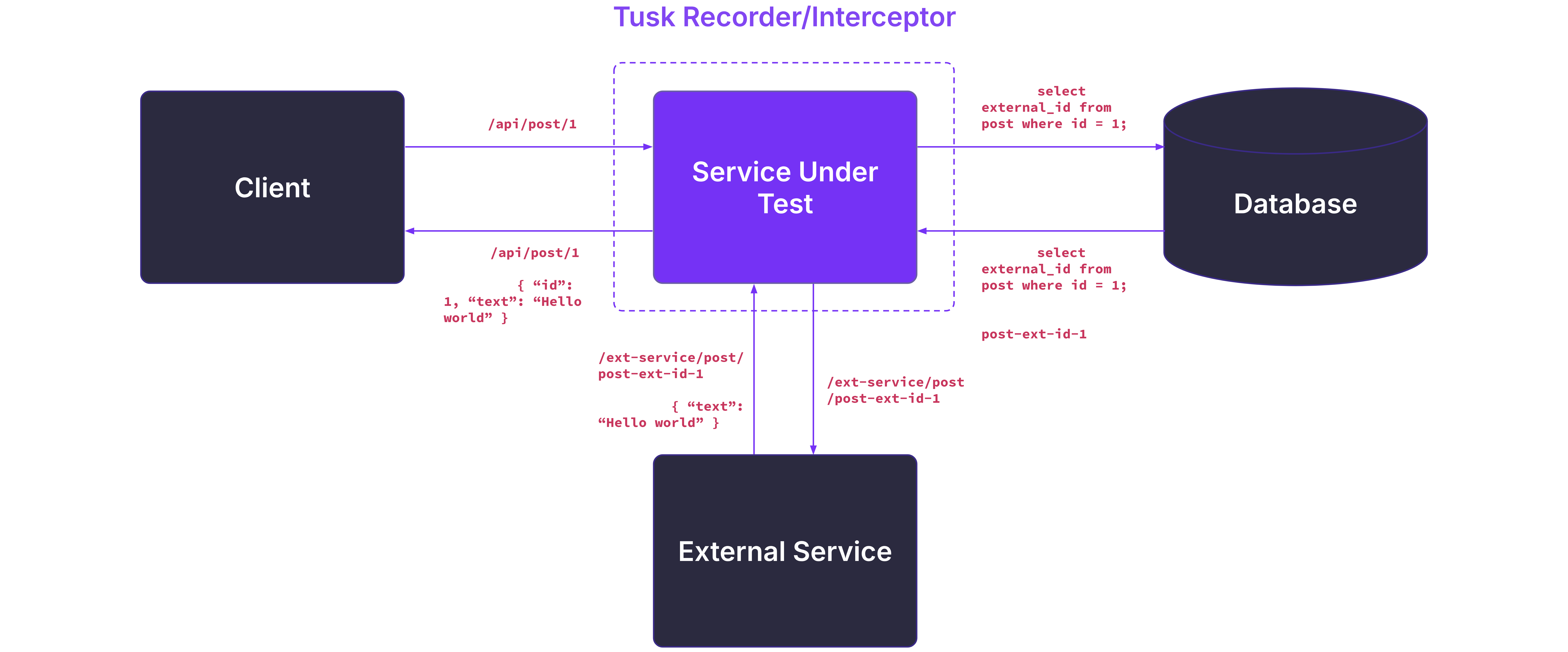 Diagram showing how Tusk Drift tests the enabled service while intercepting outbound requests from the database and external service and mocking them with recorded data