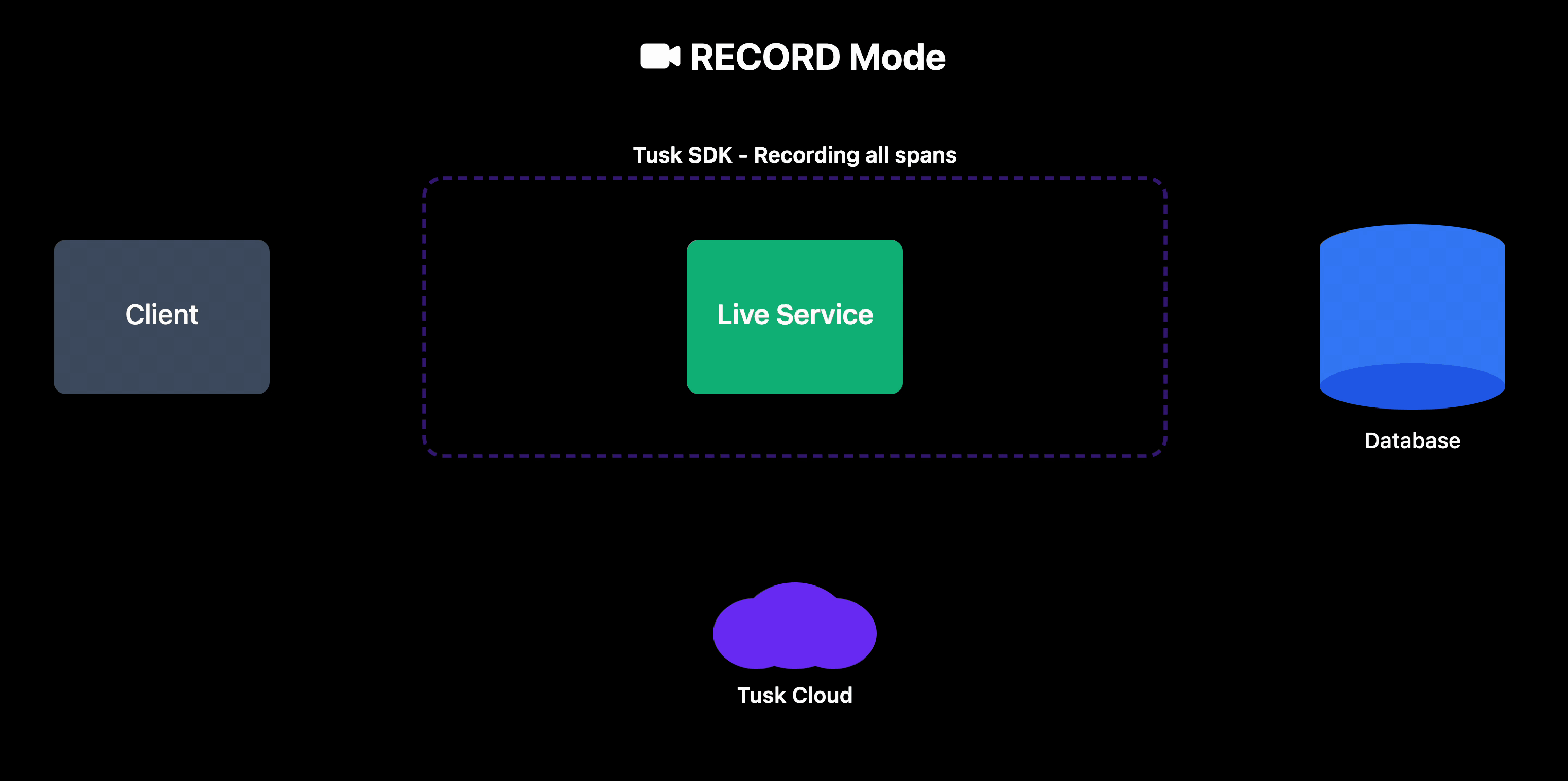 Diagram showing how Tusk Drift tests the enabled service while intercepting outbound requests from the database and external service and mocking them with recorded data