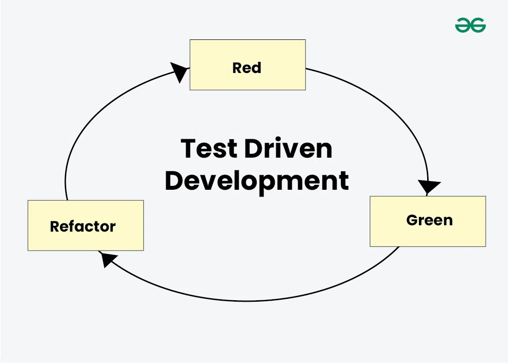 What is Test Driven Development (TDD)? - GeeksforGeeks
