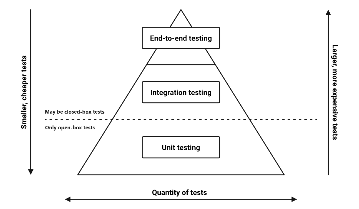 Diagram showing the testing pyramid with unit, integration, and end-to-end testing labeled