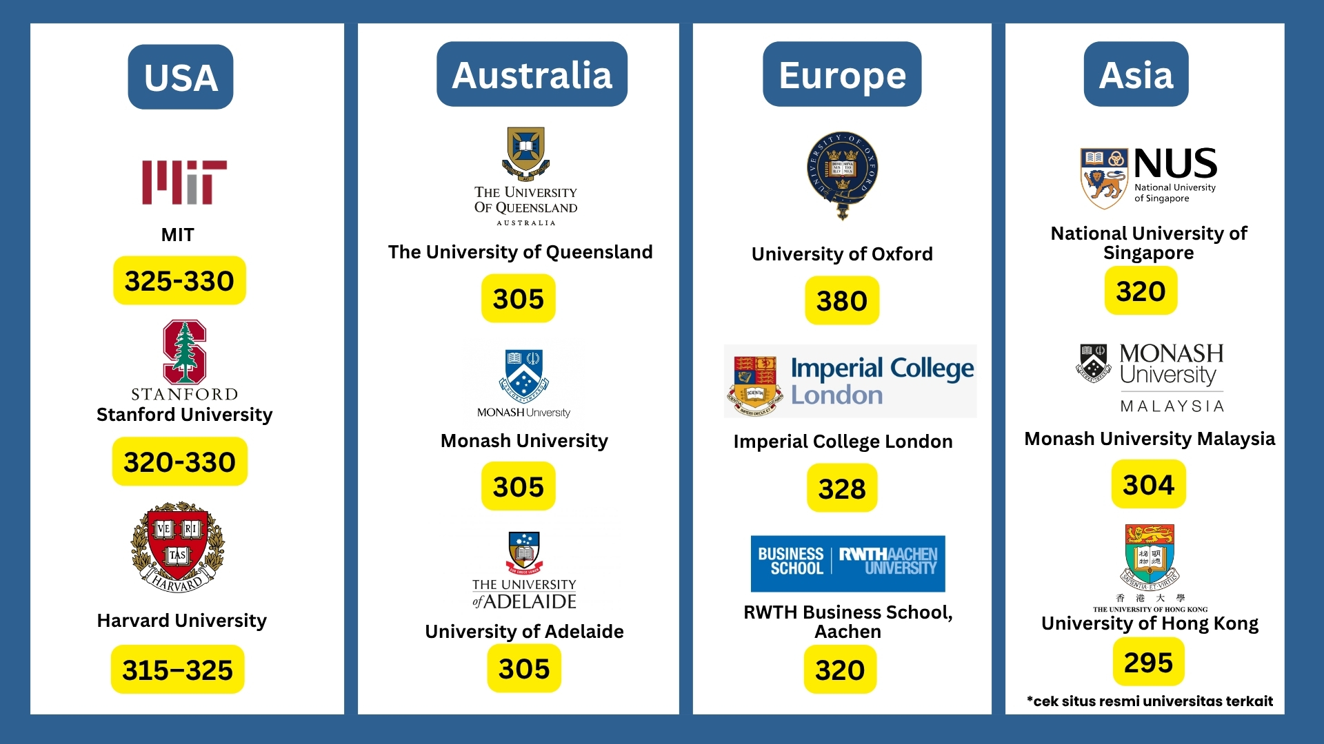 Minimum GRE Score for Top Universities