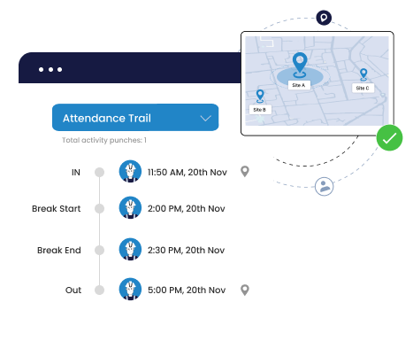 Attendance trail interface showing punch times: IN at 11:50 AM, Break Start at 2:00 PM, Break End at 2:30 PM, and Out at 5:00 PM on 20th Nov with a location map highlighting Site A, Site B, and Site C.