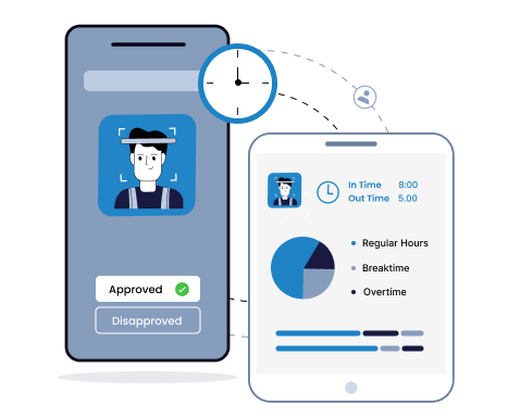 Illustration of a mobile phone showing a person's photo with 'Approved' status and a tablet displaying a clock, time logs, and a pie chart for Regular Hours, Breaktime, and Overtime.