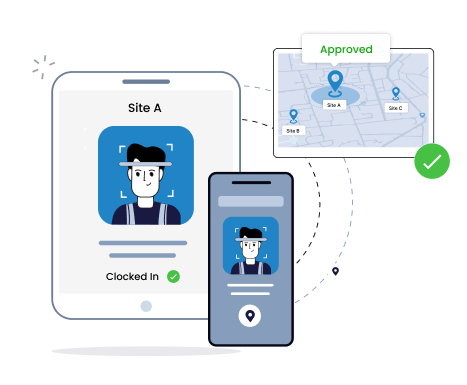 Illustration of digital time clock with a worker's face recognized at Site A, showing 'Clocked In' status and a map marking Sites A, B, and C with Site A approved.