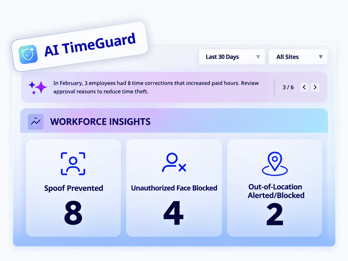 Truein AI TimeGuard screen showing blocked spoof, unauthorized face and out-of-location clock-in counts across all sites