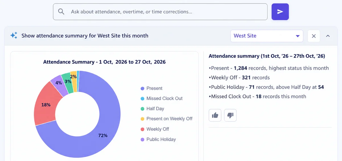 Truein AI Analytics showing an attendance summary chart for one site with a short written summary beside it.