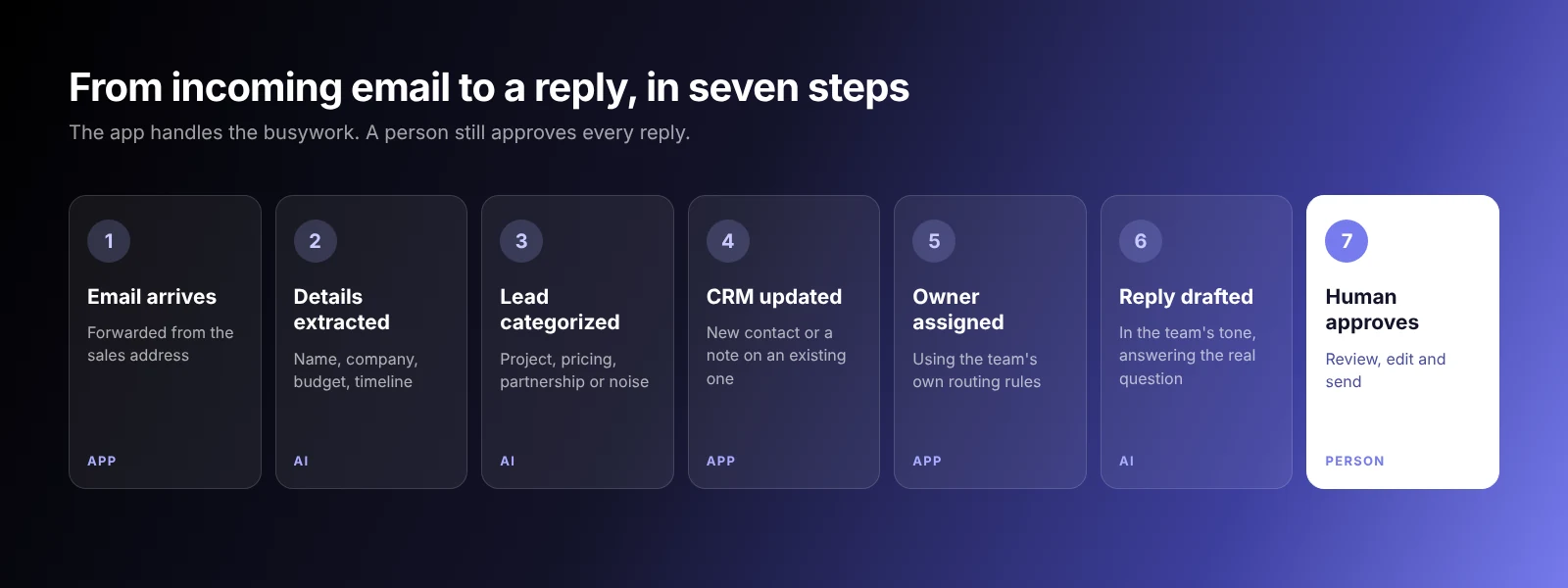 Seven-step AI lead inbox workflow: email arrives, details extracted, lead categorized, CRM updated, owner assigned, reply drafted, human approves