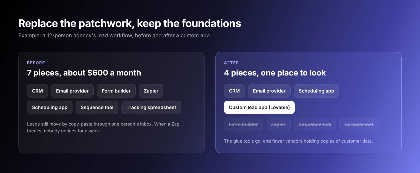 Before and after comparison of a 12-person agency stack: seven tools costing about $600 a month replaced by a CRM, an email provider, a scheduling app and one custom lead app built in Lovable
